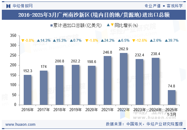 2016-2025年3月广州南沙新区(境内目的地/货源地)进出口总额