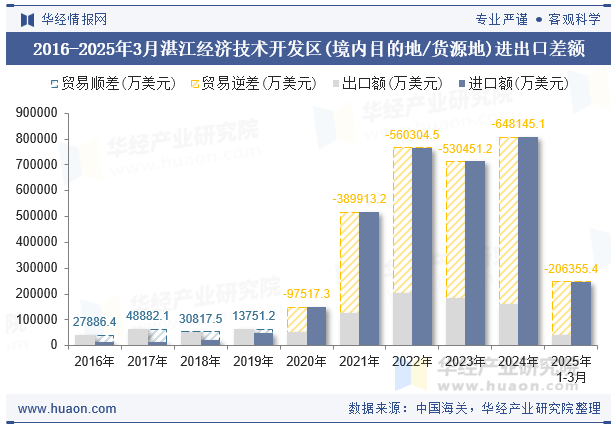 2016-2025年3月湛江经济技术开发区(境内目的地/货源地)进出口差额