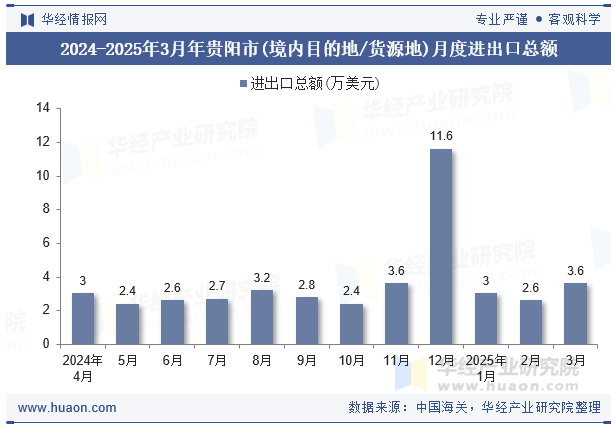 2024-2025年3月年贵阳市(境内目的地/货源地)月度进出口总额