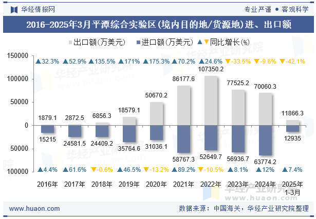 2016-2025年3月平潭综合实验区(境内目的地/货源地)进、出口额