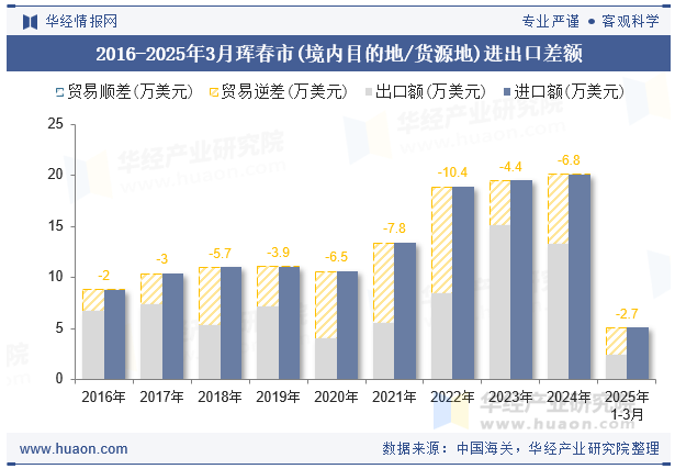 2016-2025年3月珲春市(境内目的地/货源地)进出口差额