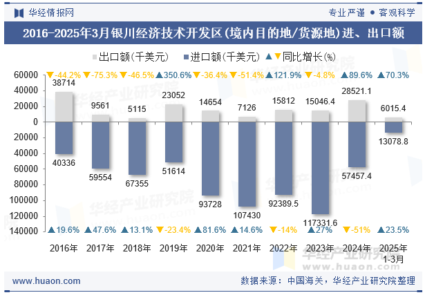 2016-2025年3月银川经济技术开发区(境内目的地/货源地)进、出口额