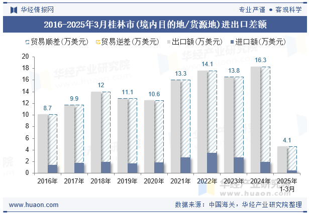 2016-2025年3月桂林市(境内目的地/货源地)进出口差额