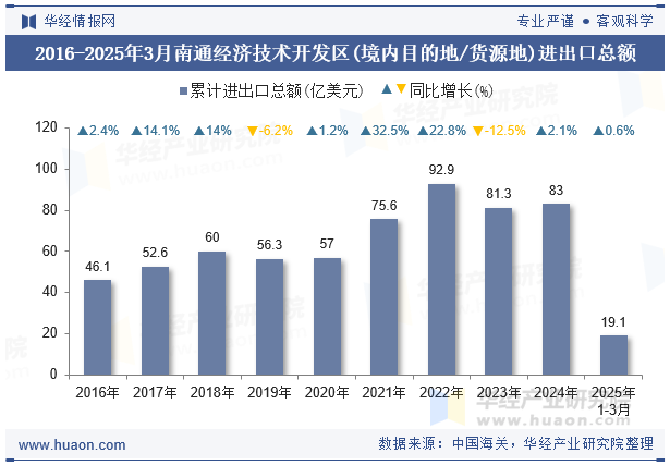 2016-2025年3月南通经济技术开发区(境内目的地/货源地)进出口总额