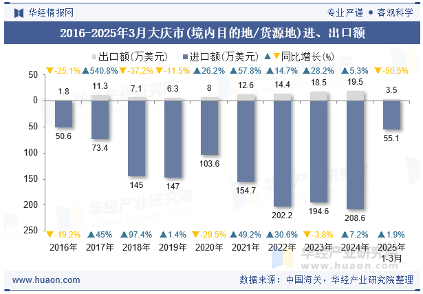 2016-2025年3月大庆市(境内目的地/货源地)进、出口额