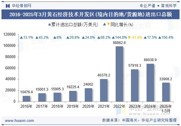 2016-2025年3月黄石经济技术开发区(境内目的地/货源地)进出口总额
