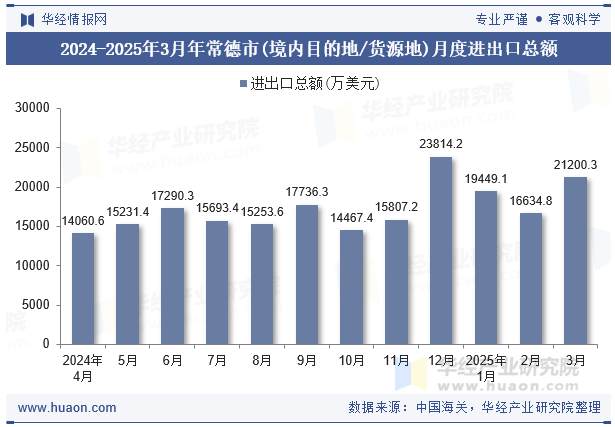 2024-2025年3月年常德市(境内目的地/货源地)月度进出口总额