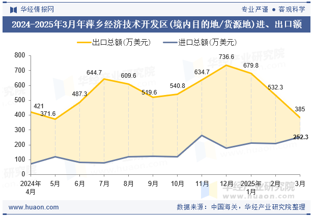 2024-2025年3月年萍乡经济技术开发区(境内目的地/货源地)进、出口额