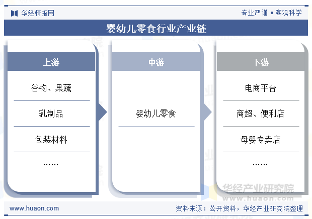 婴幼儿零食行业产业链