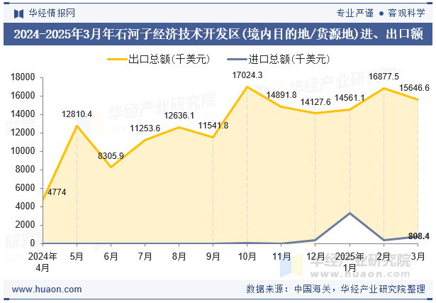 2024-2025年3月年石河子经济技术开发区(境内目的地/货源地)进、出口额