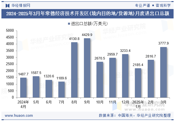 2024-2025年3月年常德经济技术开发区(境内目的地/货源地)月度进出口总额