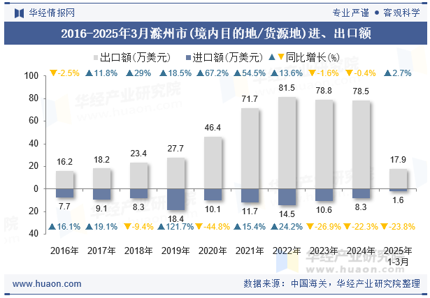 2016-2025年3月滁州市(境内目的地/货源地)进、出口额