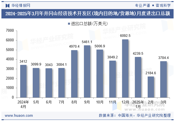 2024-2025年3月年井冈山经济技术开发区(境内目的地/货源地)月度进出口总额