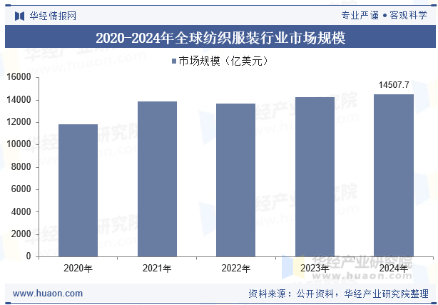 2020-2024年全球纺织服装行业市场规模