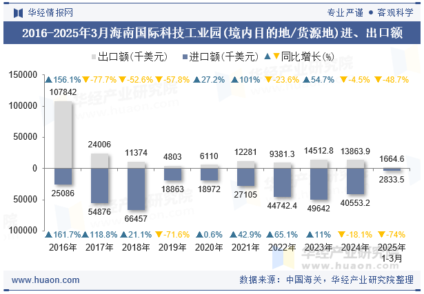 2016-2025年3月海南国际科技工业园(境内目的地/货源地)进、出口额