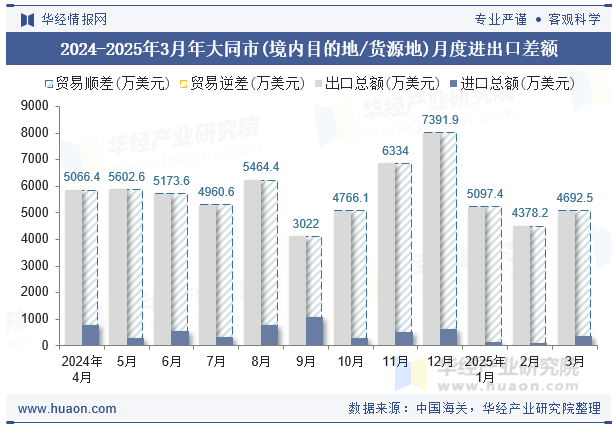 2024-2025年3月年大同市(境内目的地/货源地)月度进出口差额