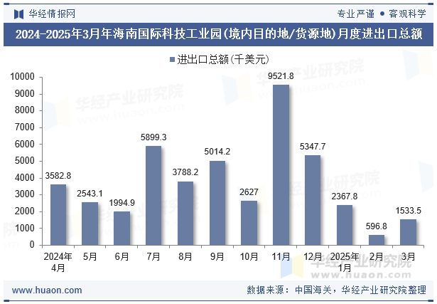 2024-2025年3月年海南国际科技工业园(境内目的地/货源地)月度进出口总额