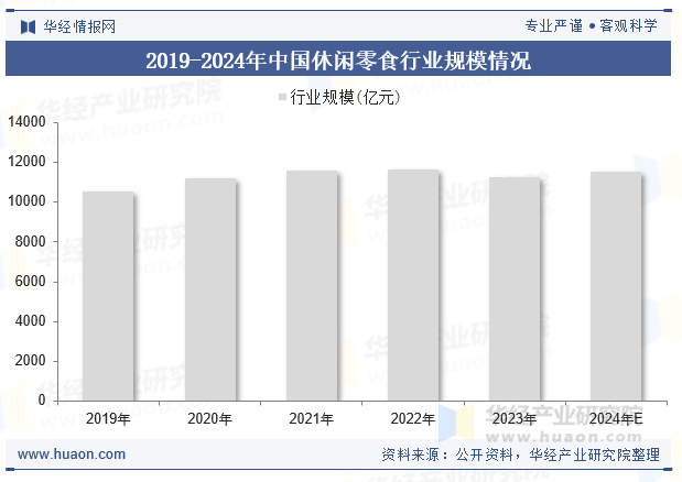 2019-2024年中国休闲零食行业规模情况