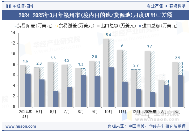 2024-2025年3月年赣州市(境内目的地/货源地)月度进出口差额