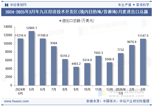 2024-2025年3月年九江经济技术开发区(境内目的地/货源地)月度进出口总额