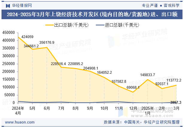 2024-2025年3月年上饶经济技术开发区(境内目的地/货源地)进、出口额
