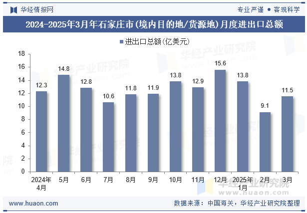 2024-2025年3月年石家庄市(境内目的地/货源地)月度进出口总额