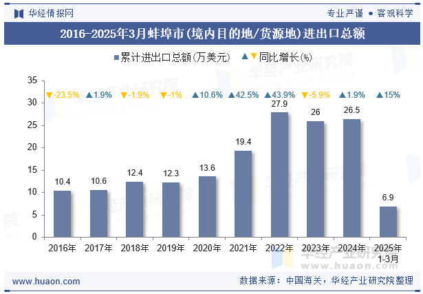 2016-2025年3月蚌埠市(境内目的地/货源地)进出口总额