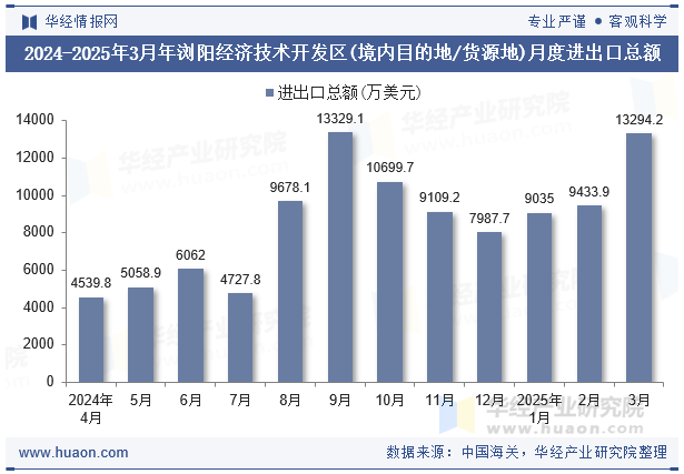 2024-2025年3月年浏阳经济技术开发区(境内目的地/货源地)月度进出口总额