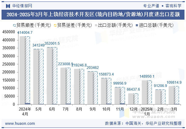 2024-2025年3月年上饶经济技术开发区(境内目的地/货源地)月度进出口差额