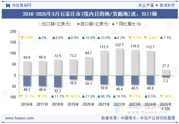 2016-2025年3月石家庄市(境内目的地/货源地)进、出口额