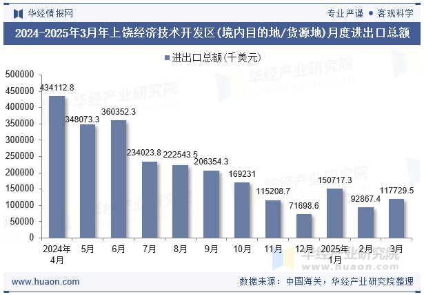 2024-2025年3月年上饶经济技术开发区(境内目的地/货源地)月度进出口总额