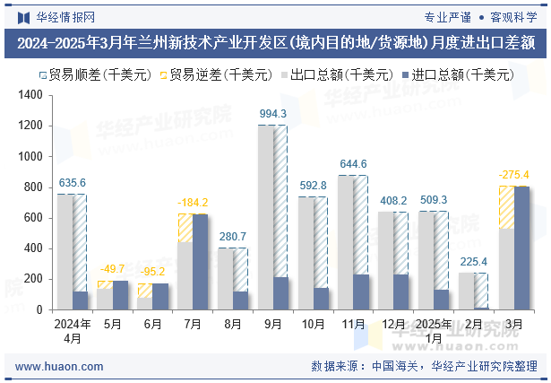 2024-2025年3月年兰州新技术产业开发区(境内目的地/货源地)月度进出口差额