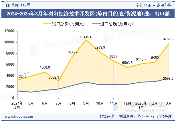 2024-2025年3月年浏阳经济技术开发区(境内目的地/货源地)进、出口额