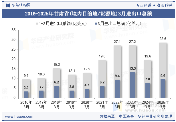 2016-2025年甘肃省(境内目的地/货源地)3月进出口总额
