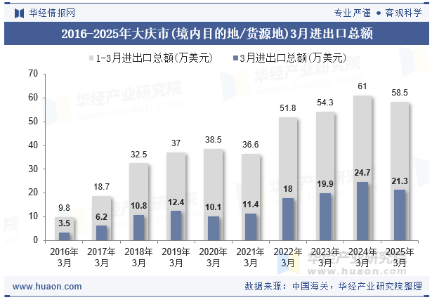 2016-2025年大庆市(境内目的地/货源地)3月进出口总额