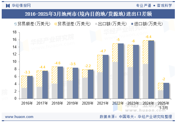 2016-2025年3月池州市(境内目的地/货源地)进出口差额