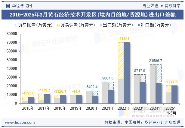2016-2025年3月黄石经济技术开发区(境内目的地/货源地)进出口差额
