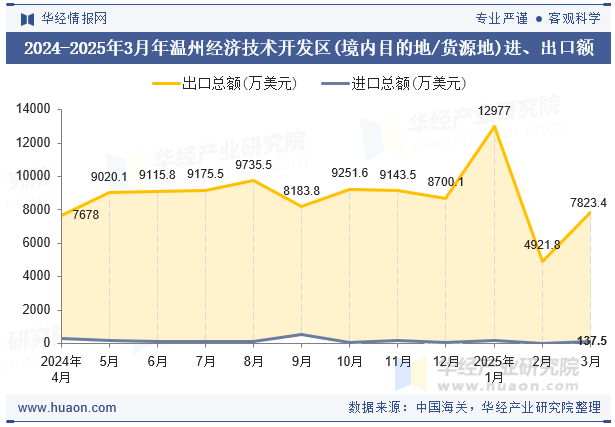 2024-2025年3月年温州经济技术开发区(境内目的地/货源地)进、出口额
