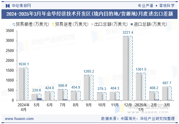 2024-2025年3月年金华经济技术开发区(境内目的地/货源地)月度进出口差额