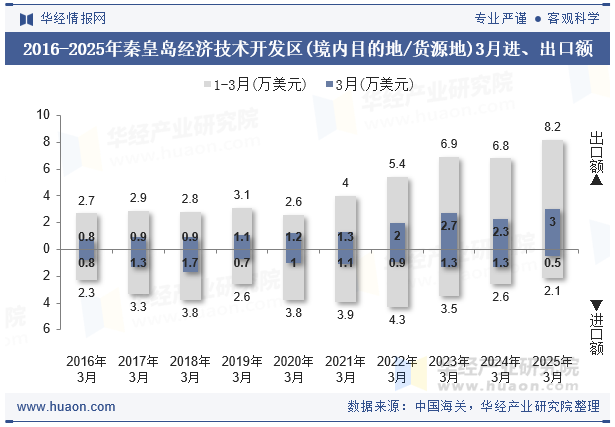 2016-2025年秦皇岛经济技术开发区(境内目的地/货源地)3月进、出口额