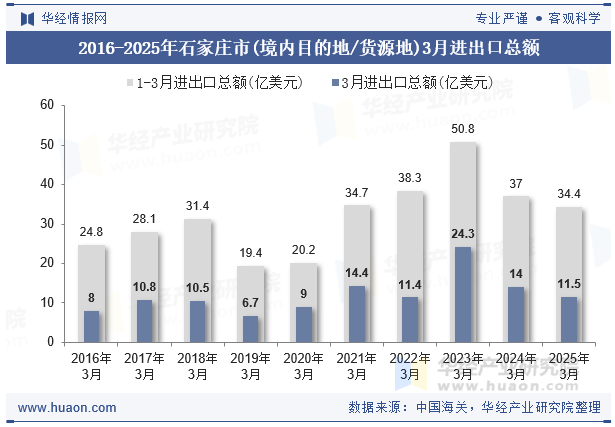 2016-2025年石家庄市(境内目的地/货源地)3月进出口总额