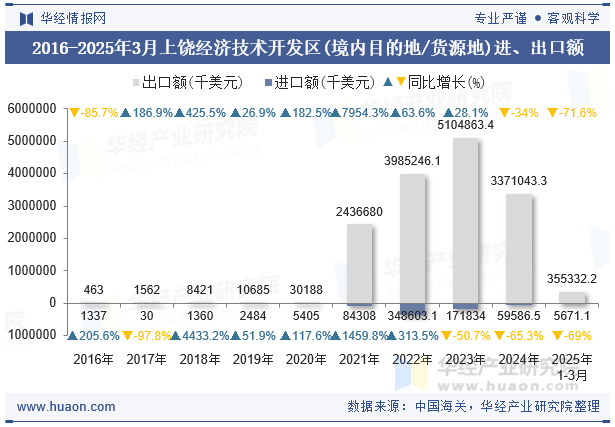 2016-2025年3月上饶经济技术开发区(境内目的地/货源地)进、出口额
