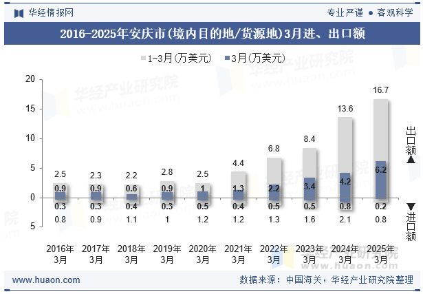 2016-2025年安庆市(境内目的地/货源地)3月进、出口额