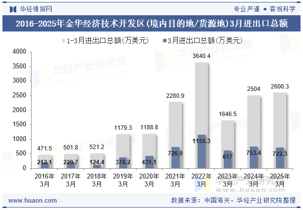 2016-2025年金华经济技术开发区(境内目的地/货源地)3月进出口总额