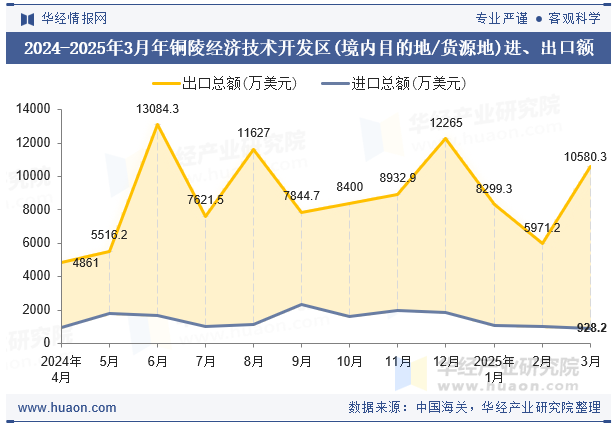 2024-2025年3月年铜陵经济技术开发区(境内目的地/货源地)进、出口额
