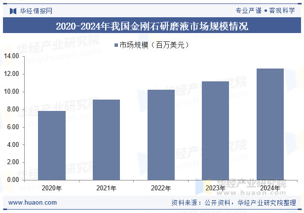 2020-2024年我国金刚石研磨液市场规模情况