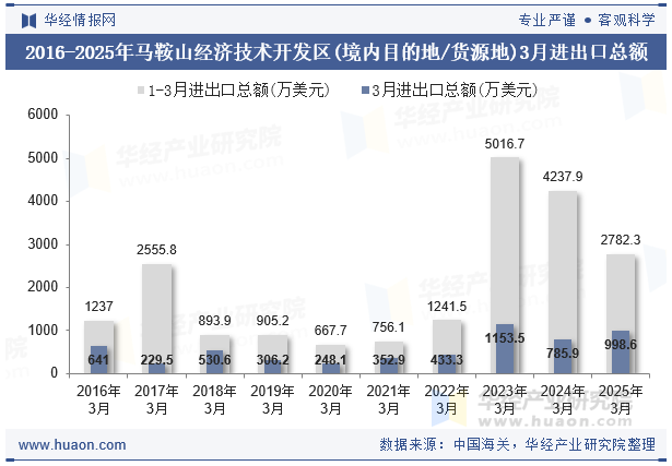 2016-2025年马鞍山经济技术开发区(境内目的地/货源地)3月进出口总额