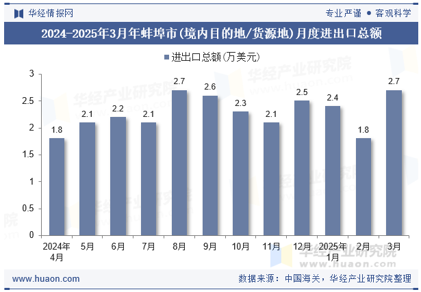 2024-2025年3月年蚌埠市(境内目的地/货源地)月度进出口总额