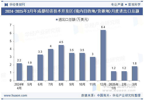 2024-2025年3月年成都经济技术开发区(境内目的地/货源地)月度进出口总额