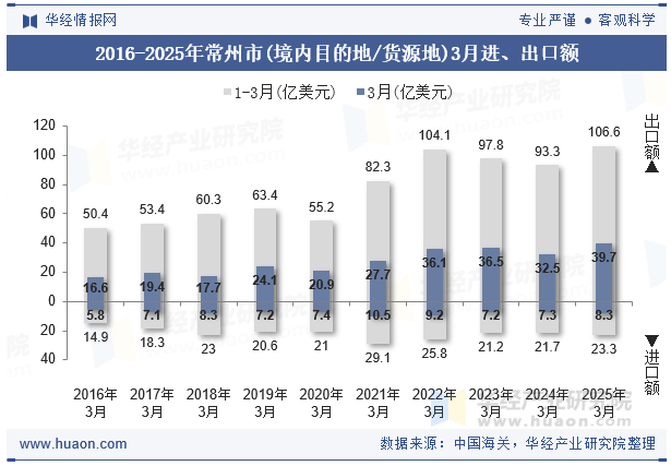 2016-2025年常州市(境内目的地/货源地)3月进、出口额